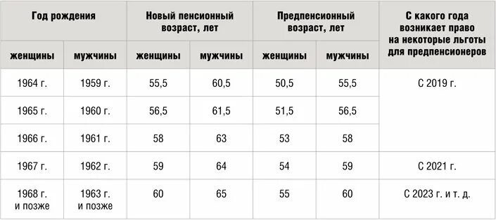 Статус льготного предпенсионера. Предпенсионный Возраст таблица. Таблица льгот для предпенсионного возраста. Предпенсионный Возраст по годам. Льготы предпенсионерам в 2021 году.