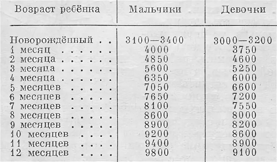 Нормы веса грудничка на грудном вскармливании. Вес ребенка в 2 месяца на грудном вскармливании. Норма прибавки веса у грудничков по месяцам на грудном вскармливании. Вес грудничка по месяцам при грудном вскармливании таблица девочки.