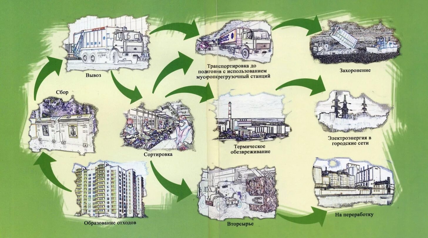 Сбор накопление и размещение отходов. Схема экологического города. Схема экологического городка. Схема переработки промышленных отходов. Экология города схема.