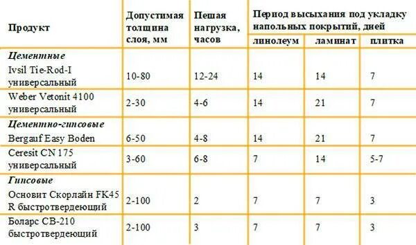 Сколько сохнет двухкомпонентный. Время высыхания наливного пола. Время высыхания клея для плитки. Срок высыхания плиточного клея. Сколько сохнет цементный наливной пол.