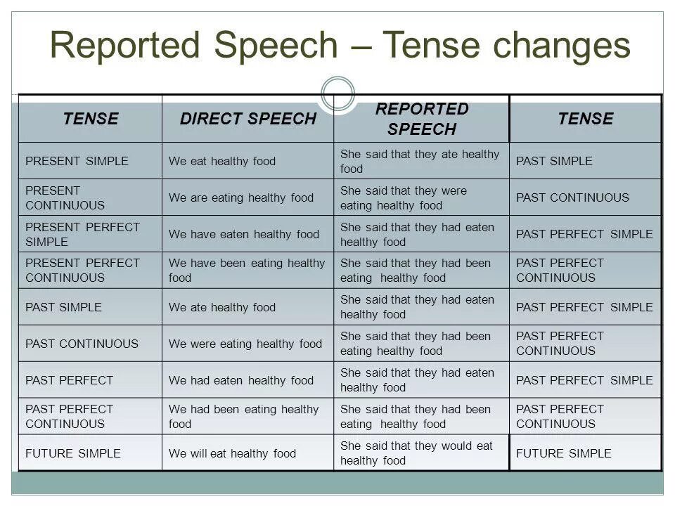 Going перевод на русский язык. Таблица direct and reported Speech. Direct Speech and reported Speech таблица. Reported Speech in English правило. Reported Speech правила таблица.