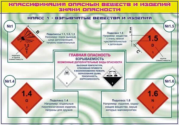 Класс опасности взрывчатые вещества 1.1. Знаки опасности опасных грузов. Классификация опасности грузов. Знаки опасности взрывчатые вещества.