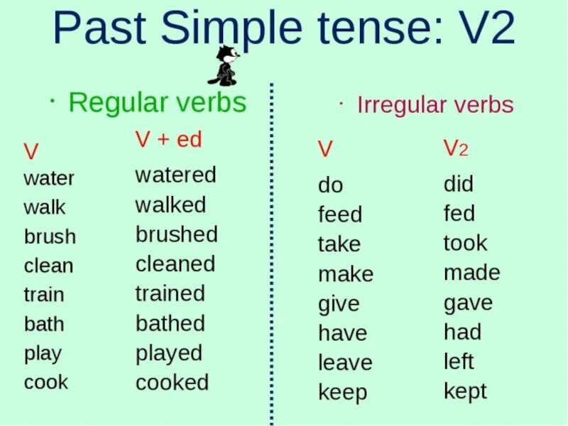 Here are the verbs write. Паст Симпл тенс. Паст Симпл тенс глаголы. Past simple Tense образование. Форма past simple в английском языке.