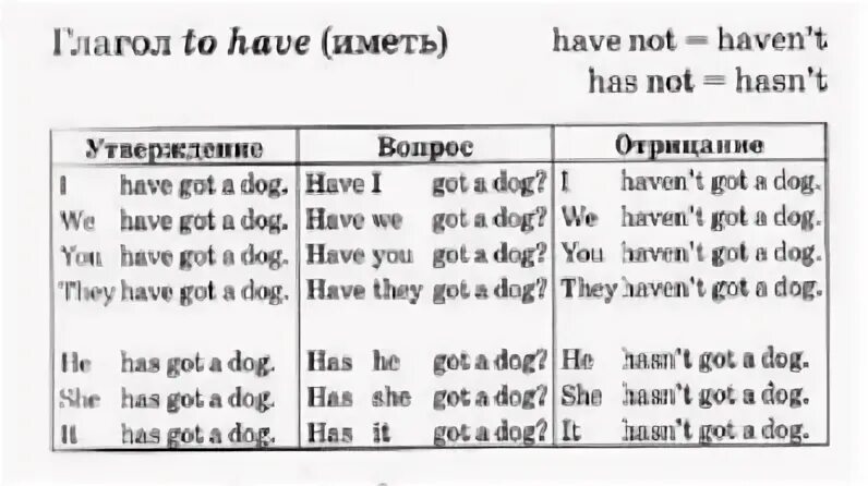 Have has got правило 3 класса. Have got has got правило. Has got have got правило таблица. Has have правило таблица. Have has got правило таблица.