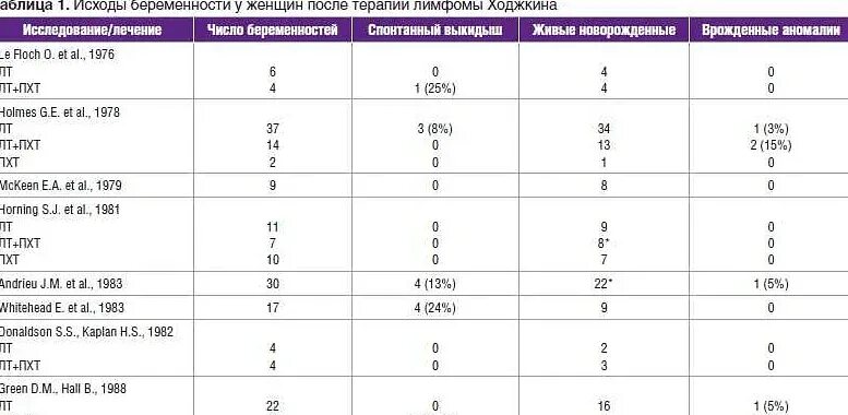 Статистика лимфомы