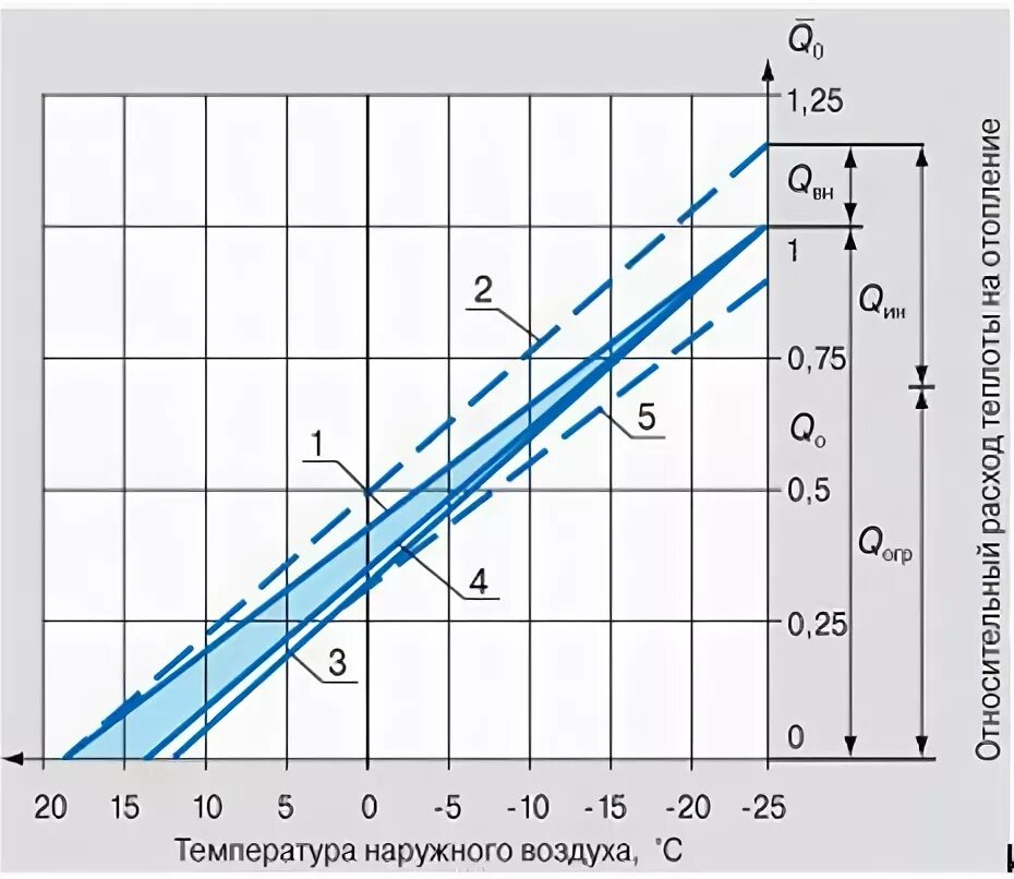 Расчет температуры наружного воздуха. Тепловой график отопления от наружного воздуха. Температура наружного воздуха. Диаграмма расхода тепловой энергии. Зависимость теплопотерь от наружной температуры.