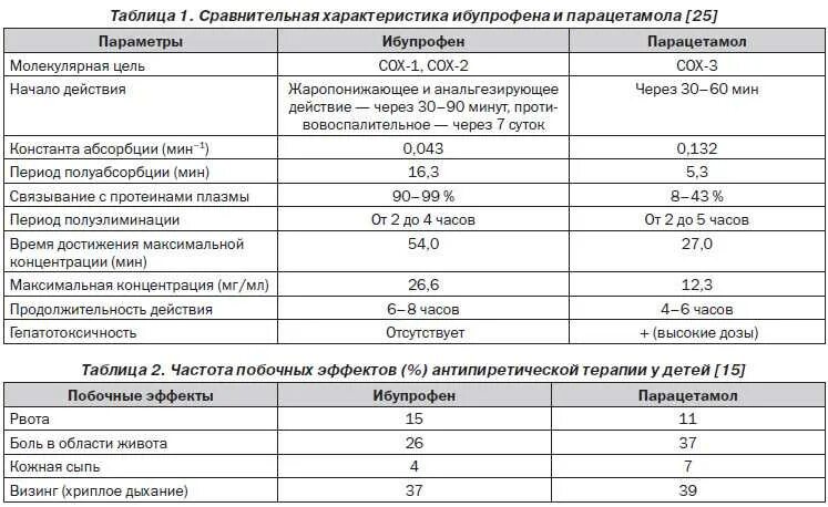 Через сколько можно давать ибупрофен после парацетамола. Через сколько действуют жаропонижающие таблетки. дозировки жаропонижающих препаратов для детей. схема приема парацетамола и ибупрофена для детей. дозы жаропонижающих детям.