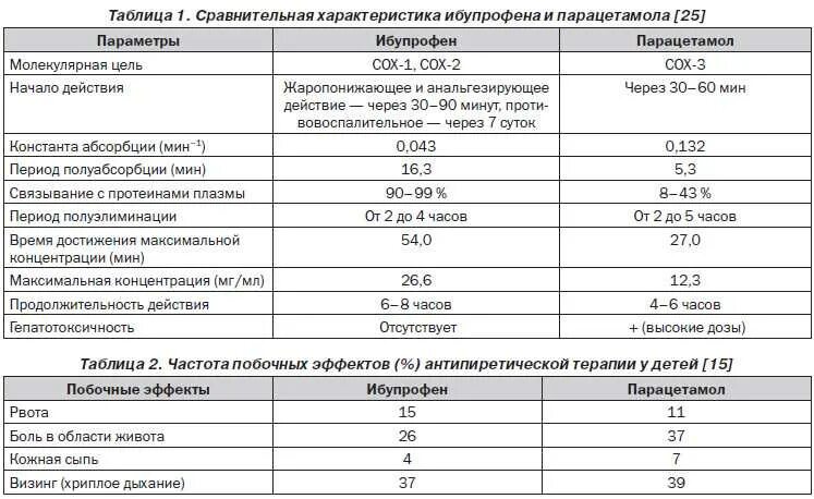 Можно давать парацетамол после ибупрофена. Дозировки жаропонижающих препаратов для детей. Схема приема парацетамола и ибупрофена для детей. Эффективность жаропонижающих препаратов.