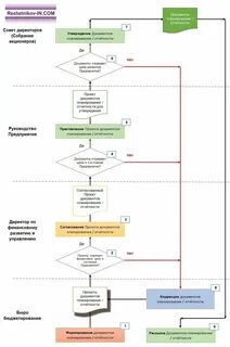 Порядок прохождения документа в организации