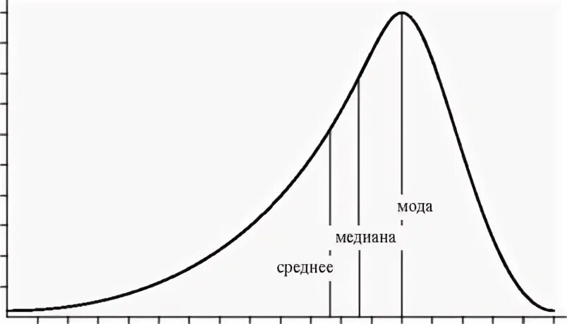 Вычислить среднее медиану и моду