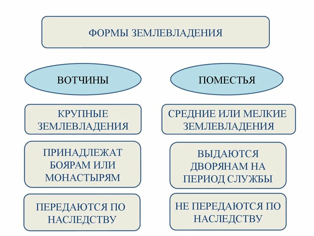 Формы землевладения. Виды землевладения. Формы феодального землевладения. Формы землевладения вотчина и поместье. Вотчина земельное владение