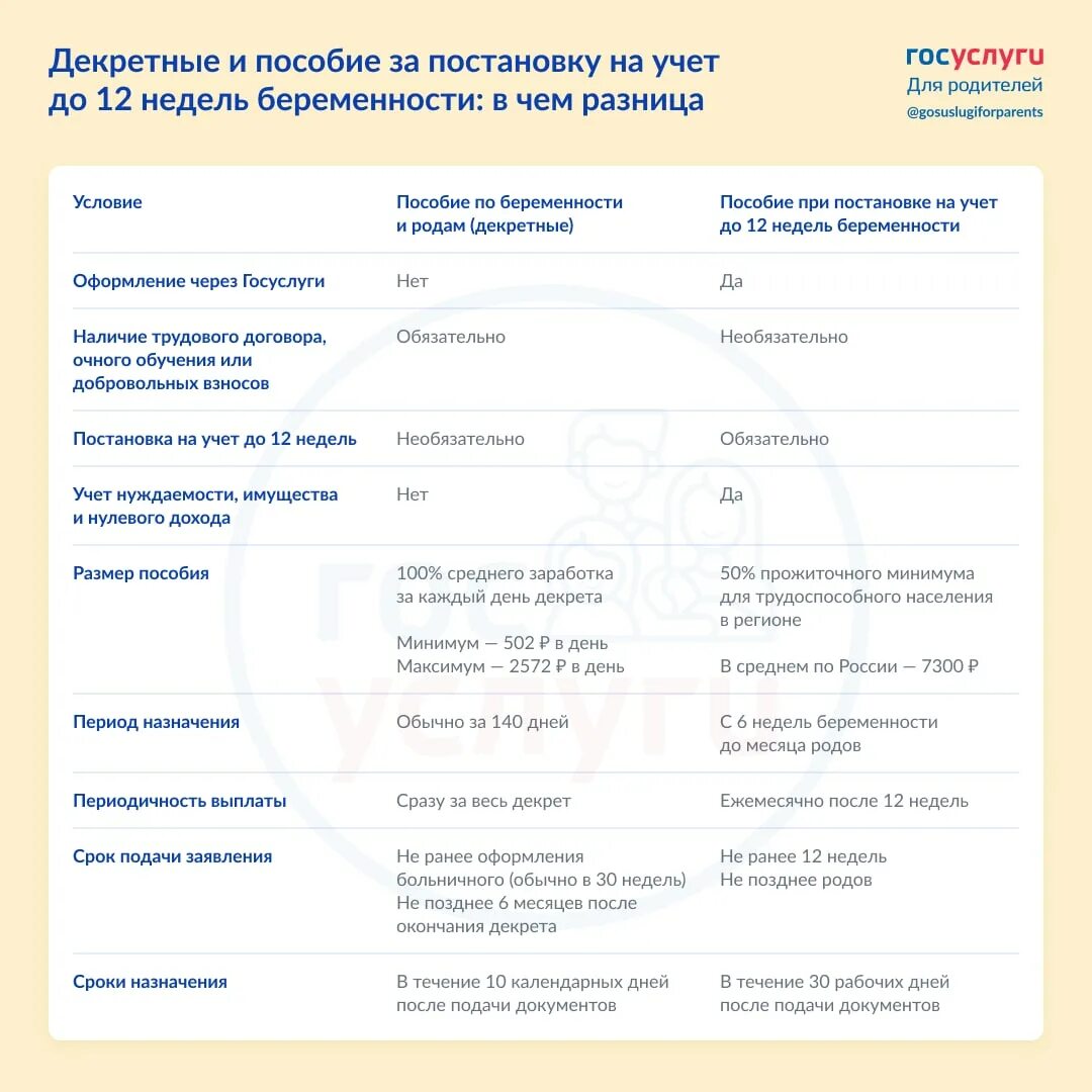 До 12 недель беременности пособие 2024. Ежемесячное пособие по беременности. Декретные выплаты по беременности. Выплаты по беременности до 12 недель. Пособия для беременных при постановке на учет до 12 недель.