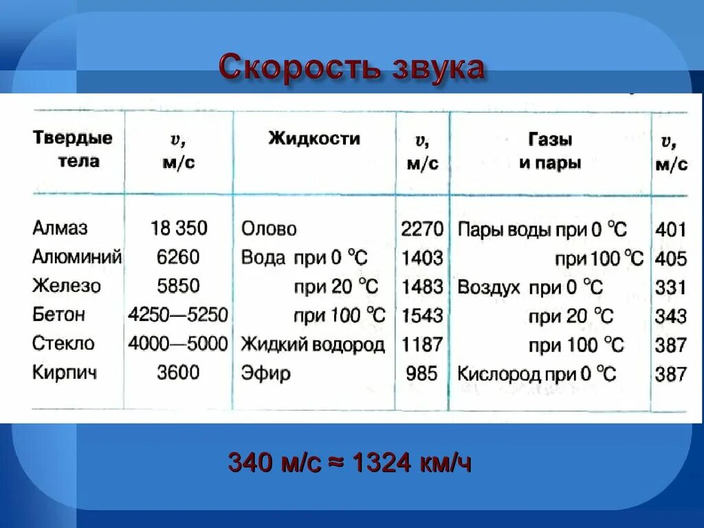 Скорость распространения звуковой волны таблица. Скорость звука в воздухе. Скорость звука в км. Скорость звука в различных средах таблица. За 4 секунды звук в воздухе