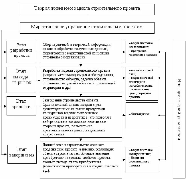 Жизненный цикл строительного проекта. План маркетинга в строительстве. Управление проектами в строительстве. Управление маркетингом.