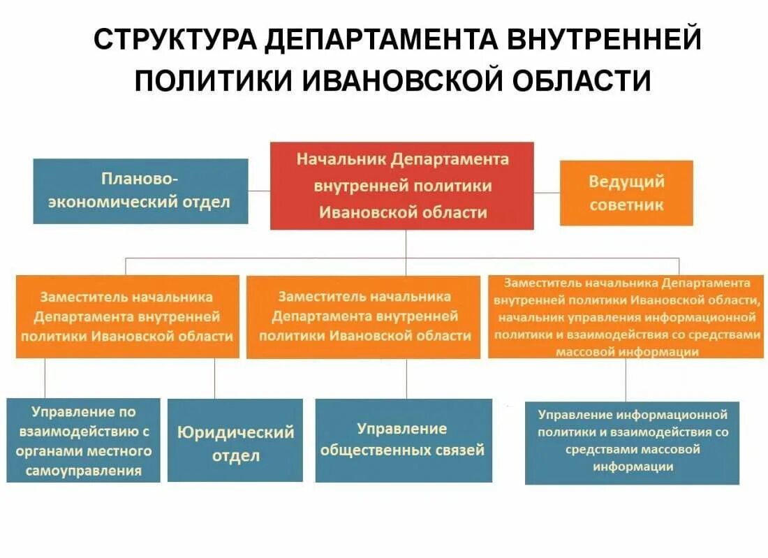 Структура департамента внутренней политики. Департамент внутренней политики Ивановской области. Структура Министерства национальной политики. Структура Ивановской области.