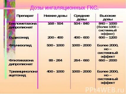 Дозировки гкс
