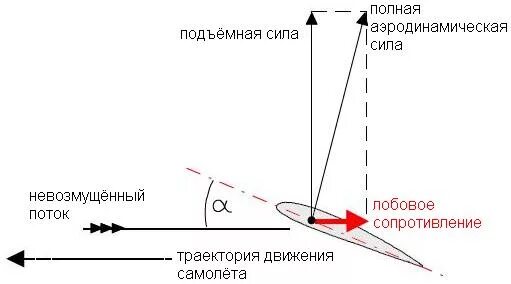 Аэродинамическая подъемная сила формула. Аэродинамика крыла самолета подъемная сила. Сила аэродинамического сопротивления формула. Лобовое сопротивление аэродинамика самолета.