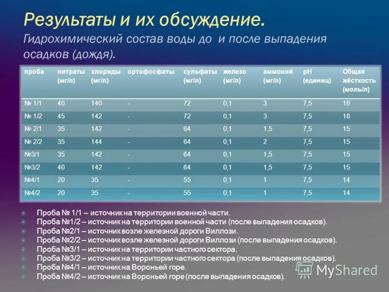 Состав речной воды. Гидрохимический состав воды. Гидрохимический анализ воды. Гидрохимические показатели качества воды. Химический состав Речной воды.