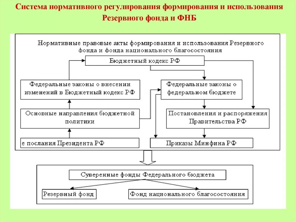 Использование национального фонда. Порядок формирования и использования бюджетного фонда схема. Формирование резервный фонд РФ. Резервный фонд и фонд национального благосостояния РФ. Порядок формирования резервного фонда.