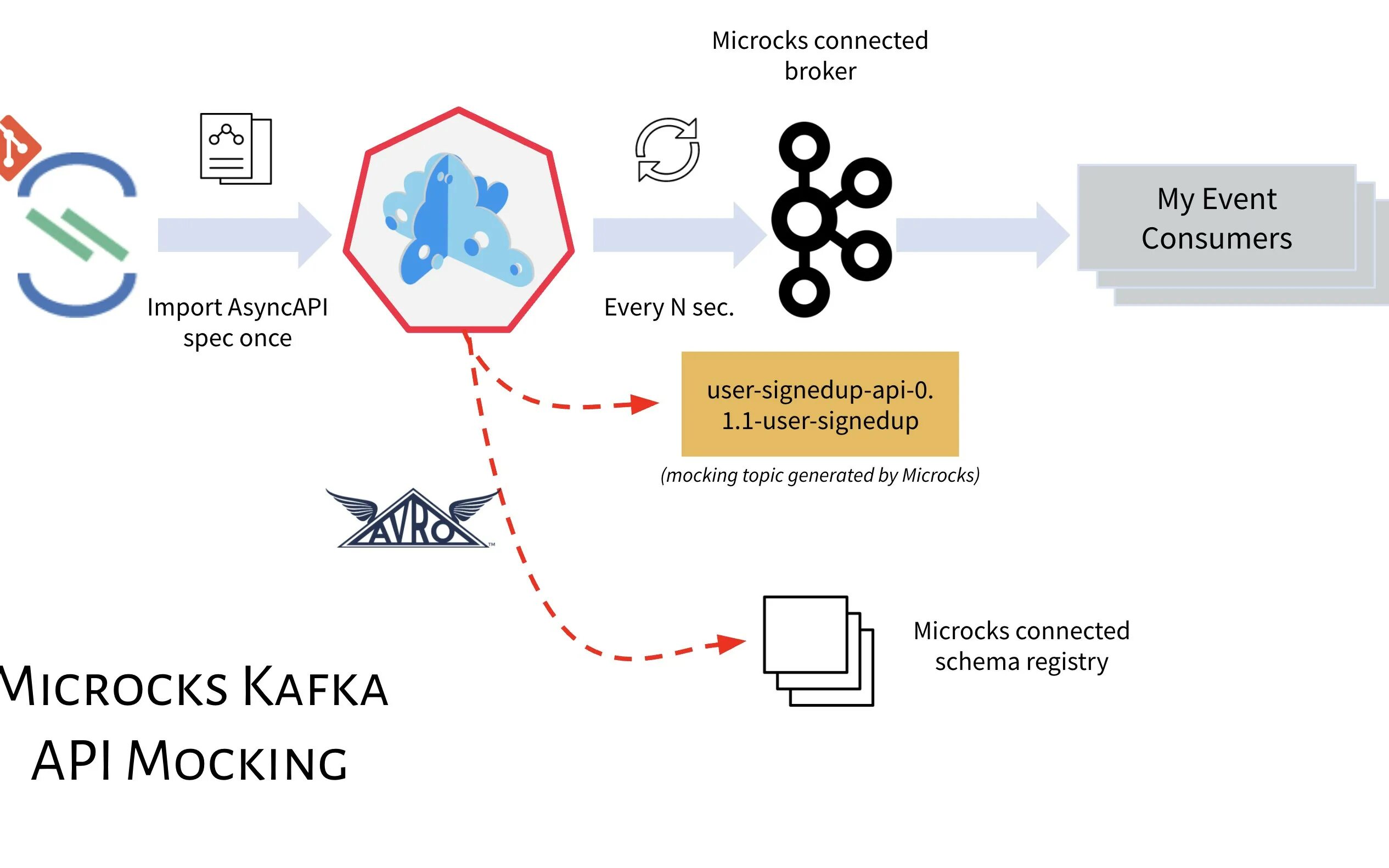 Kafka registry. Kafka console. microcks. kafka-console-consumer. avro topic kafka.