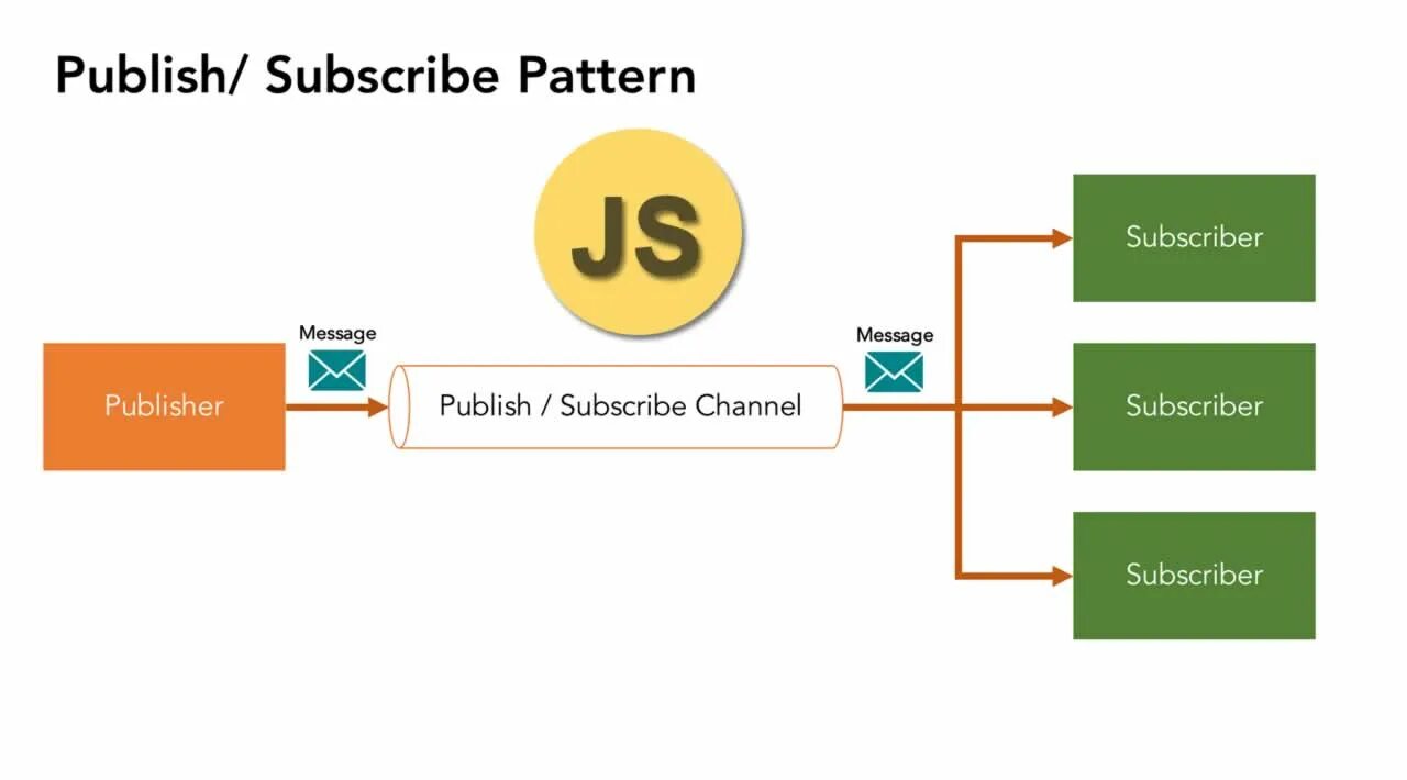 Subscribe js