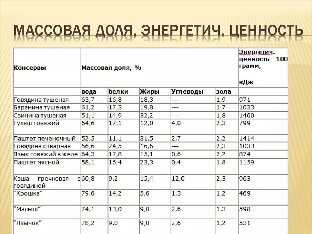 Рассчитать пищевую и энергетическую ценности