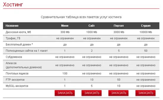 Правила хостинга. Характеристики хостинга. сравнение хостингов таблица. сравнение вариантов хостинга таблица. сравнение платного и бесплатного хостинга.