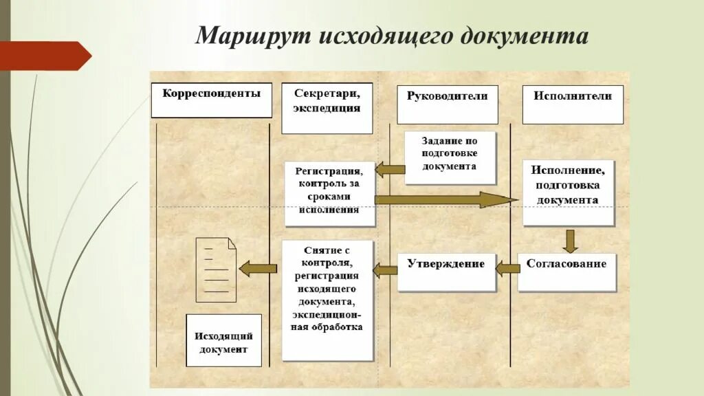 Этапы работы с картами. Схема движения внутренних документов внутри организации. Схема документооборота внутренних документов. Схема движения исходящих документов. Маршрут движения исходящих документов схема.