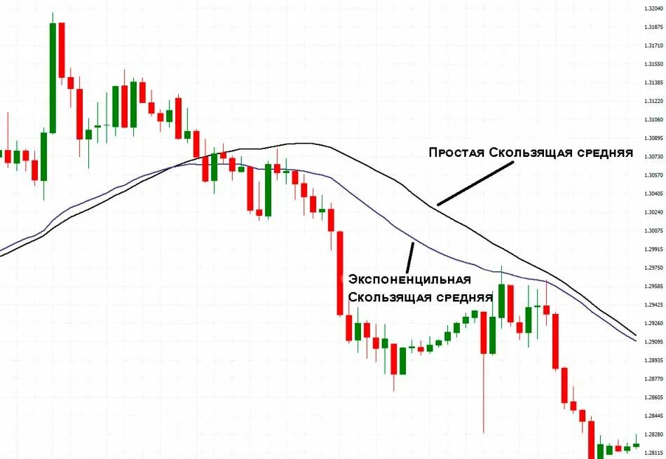 Moving average. Экспоненциальная скользящая средняя (ema). скользящая средняя (индикатор). ema скользящая средняя формула. simple moving average.