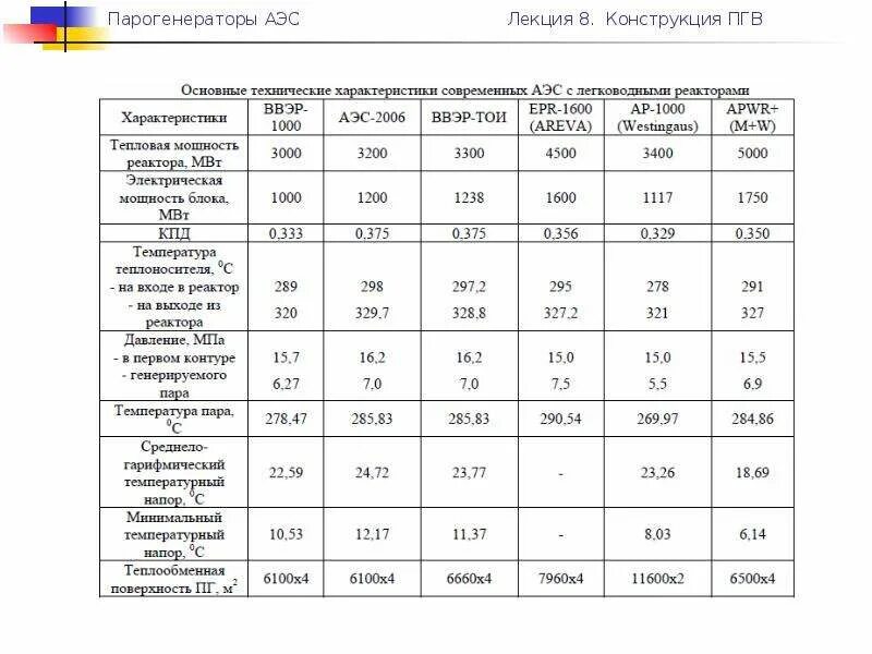 Параметры реактора ввэр 1000. Твс бн 800 характеристики. Объем активной зоны ввэр 1200. Ввэр характеристики. Масса корпуса реактора ввэр-1000.
