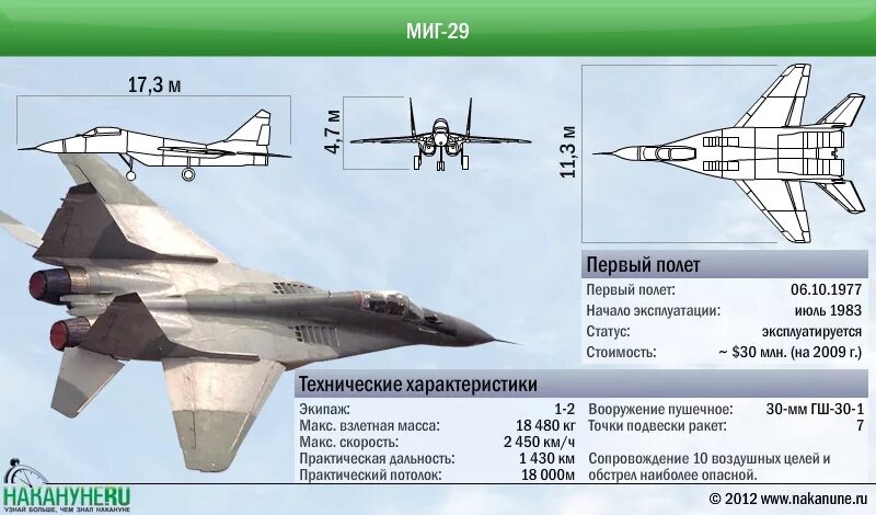 Характеристика истребитель миг. Параметры самолета миг 29. Миг-29 истребитель технические характеристики. Миг-29 реактивный самолёт характеристики. Самолет миг 29 технические характеристики.