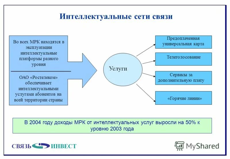 дублирующий канал связи. структура инфокоммуникационной сети. виды телефонной связи. услуги сетей связи. казахтелеком.