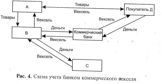 Организация учета векселей. Схема учета векселя. Учет векселей в банке. Вексельная схема. Учет вексельного кредитования в банке.