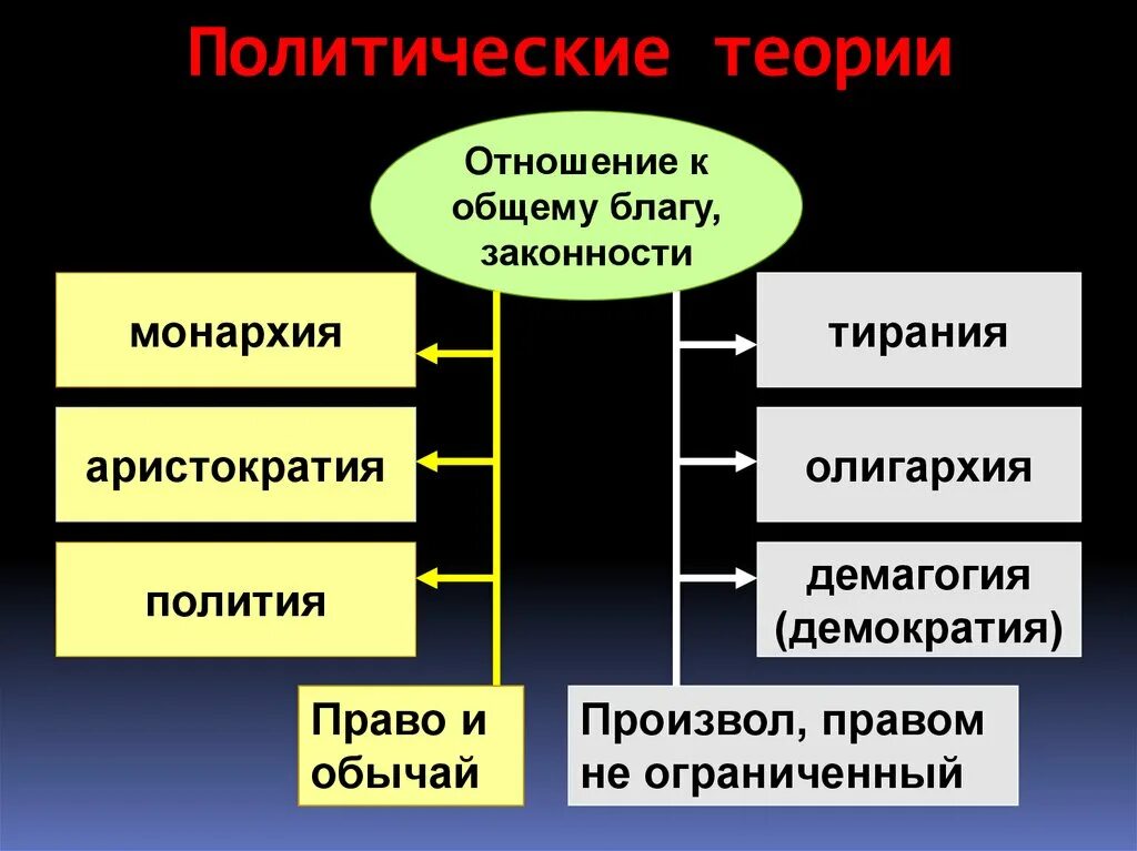 3 политические теории. Политические теории. Современные политические теории. Политические теории виды. Теории политологии.