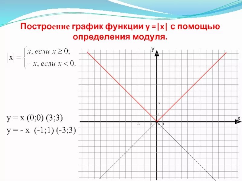 График функции y модуль x. График функции модуль y равен x. Y X модуль- x модуль 3x. 1/Модуль x график. Модуль x 5 0