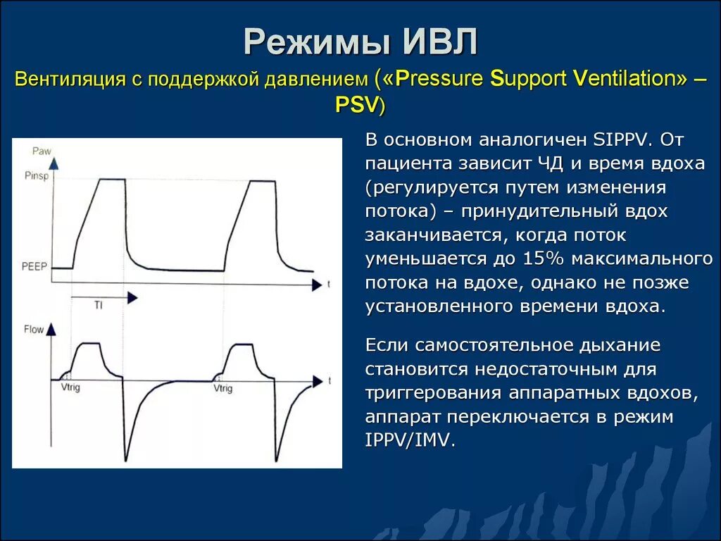 Режимы вентиляции ИВЛ. Графики ИВЛ. Режим ИВЛ «самостоятельное дыхание с поддержкой давлением»:. Режимы вентиляции ИВЛ графики. Вентиляционные режимы