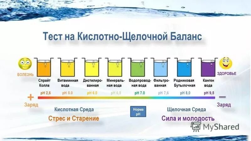 Показатель кислотно щелочного баланса воды. PH кислотно щелочной баланс. Влияние кислотно щелочного баланса на организм человека. Кислотная вода.