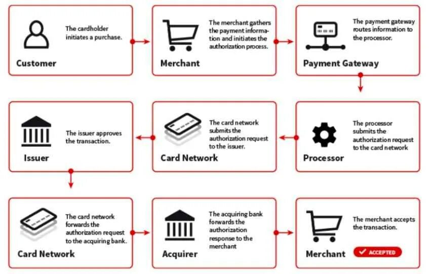 Payments are processed