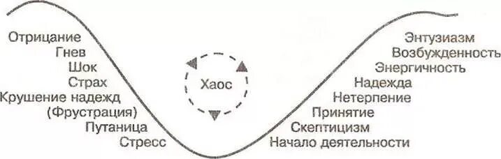 Гнев отрицание принятие 5 стадий принятия. Отпмцание гнеорг принятие. Этапы отрицание гнев. Гнев отрицание принятие. Страх принятие отрицание гнев.