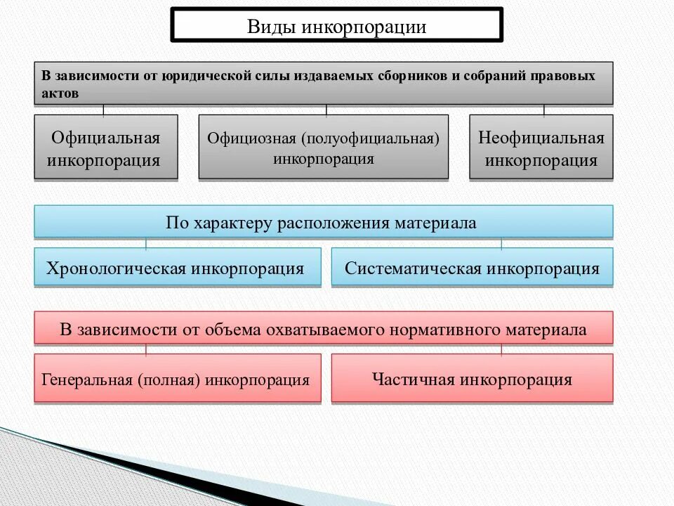 Инкорпорация формы. Виды инкорпорации. В зависимости от юридической силы. Пример систематизации нормативных правовых актов. Хронологическая инкорпорация.