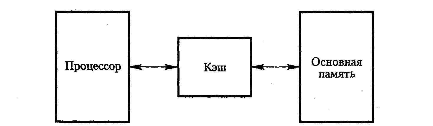 Управление процессором и памятью. Структурная схема кэш памяти. Схема функционирования кэш памяти. Кэш память процессора схема. Процессор и Оперативная память схема.
