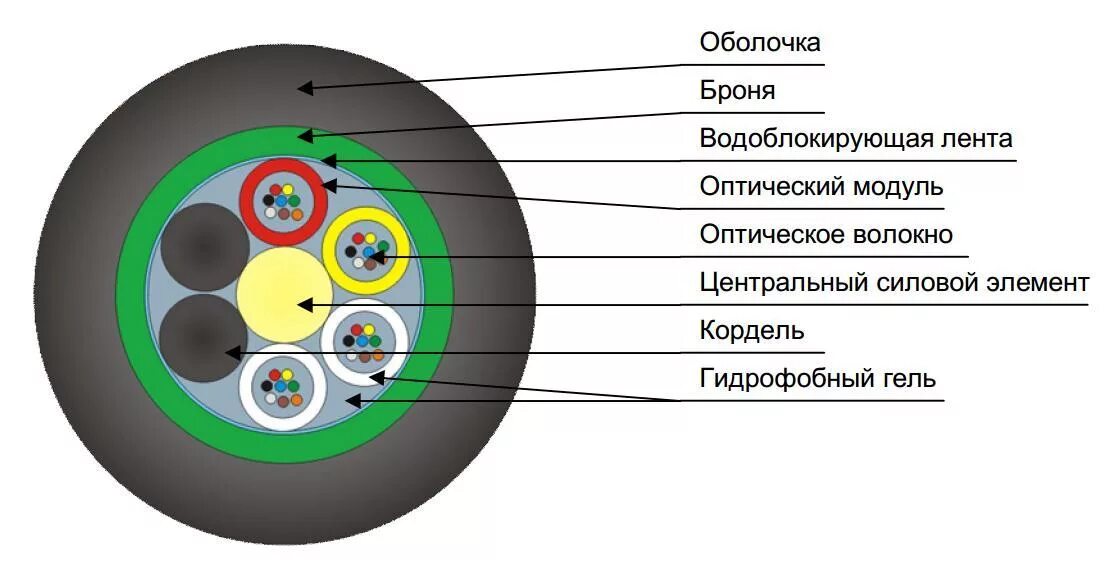 Кабель дол. Структура оптического волокна (световод). Структура волоконно оптического кабеля. Кабель оптоволокно Окс 01. Строение оболочки оптического кабеля.