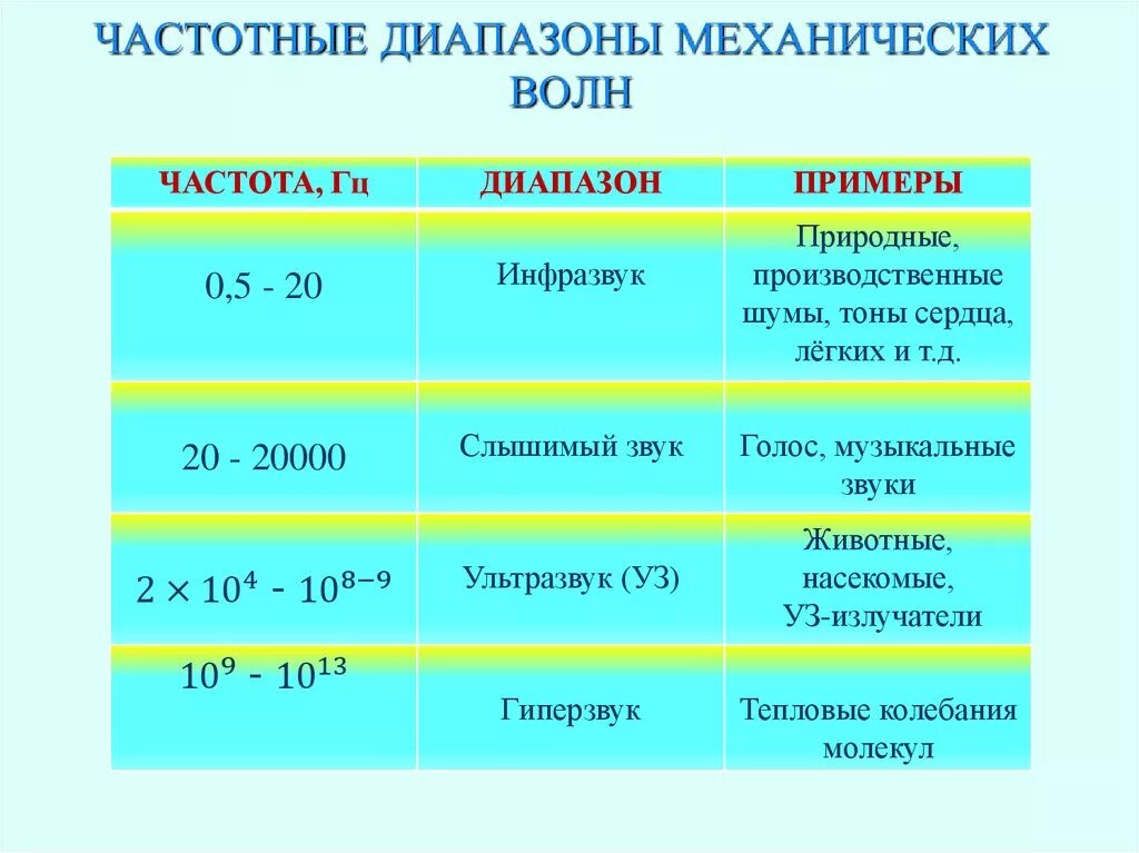 Диапазон волн. Диапазон звуковых частот. Диапазон механических волн. Частотный диапазон звуковых волн.