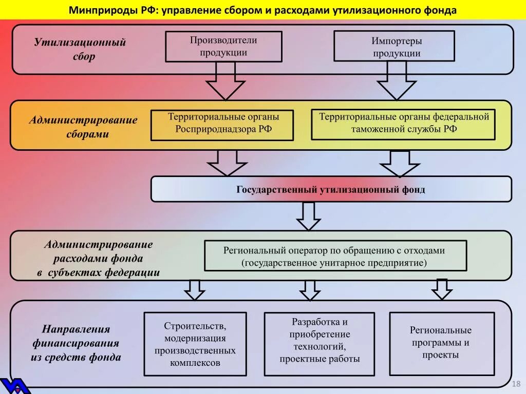 Плательщиками утилизационного сбора являются лица которые. Порядок уплаты утилизационного сбора в России. Минприроды России территориальные органы. Утилизационный сбор схема РФ. Задачи Минприроды.
