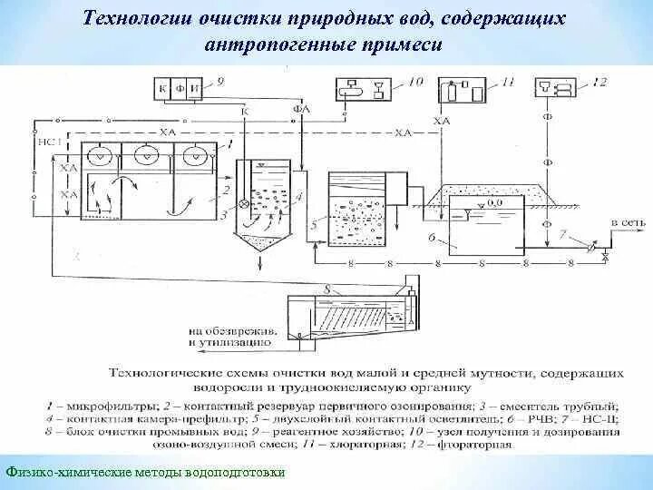 Способы очистки природной воды. Схема очистных сооружений сточных вод. Схема физико-химической очистки сточных вод. Физико-химические методы очистки сточных вод схема. Химический метод очистки сточных вод схема.