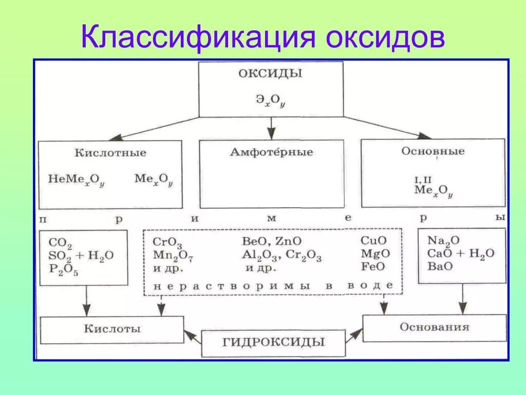 Основные оксиды схема. Классификация оксидов таблица 11 класс. Оксиды классификация и химические свойства. Химия оксиды их классификация и химические свойства. Состав основных оксидов