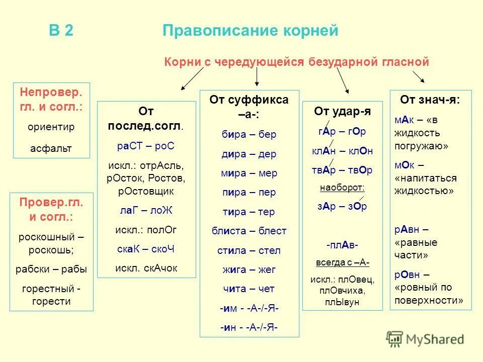 Корневая гласная. Чередующиеся гласные правописание гласных. Чередующиеся гласные 9 класс. Безударные чередующиеся гласные.