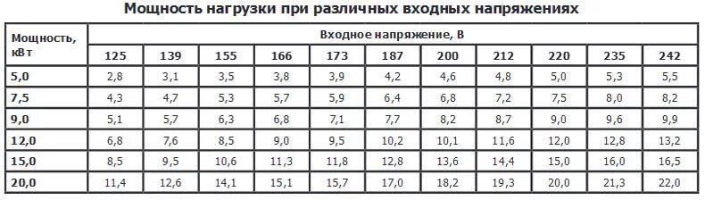 Напряжение при мощности 15 квт. Таблица мощности тэна 3 квт. таблица мощности тэна 4.5 квт в зависимости от напряжения. таблица мощности тэна 3 квт от напряжения. таблица зависимости мощности тэна от напряжения.
