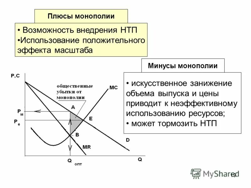 государственная монополия. ценообразование на рынке чистой монополии. возможности монополиста. возможности монополиста. функция предельной выручки.