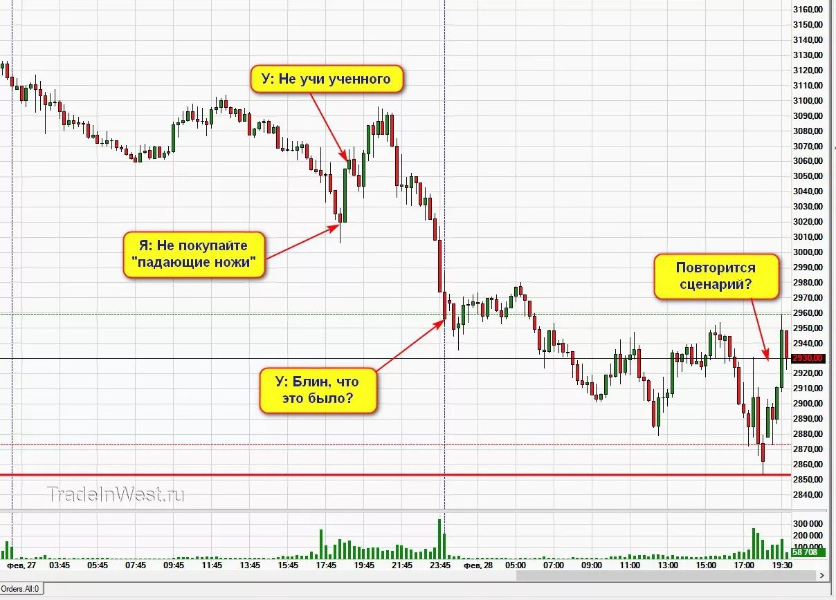Падающий нож в трейдинге. Паттерн ведро в трейдинге. Падающие ножи на бирже. Ножи в трейдинге. Падающие ножи.